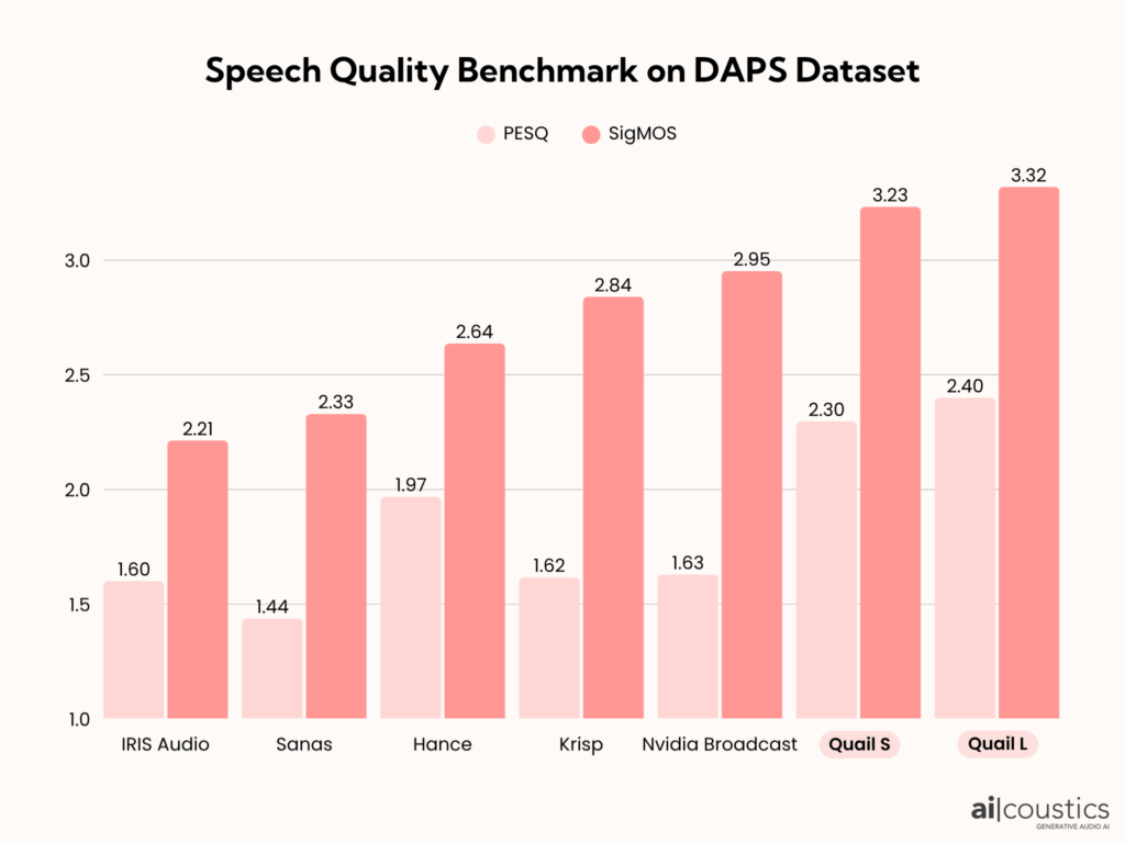 A graph titled "Speech Quality Benchmark on DAPS Dataset" in aicoustics brand pink colours showing SigMOS and PESQ results of IRIS Audio, Sanas, Hance, Krisp, Nvidia Broadcast, Quail S and Quail L - in this ascending order.